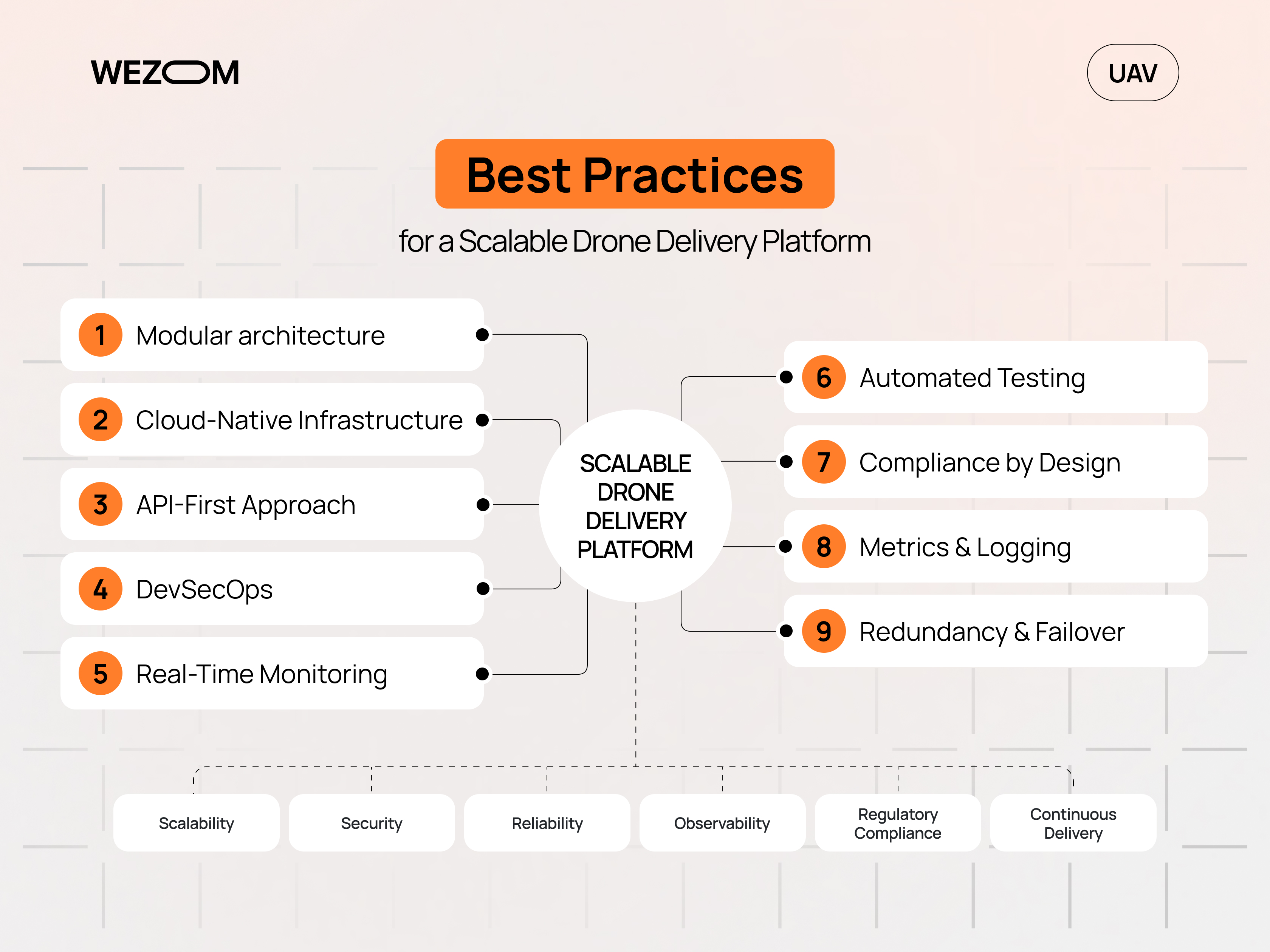 Best practices for a scalable drone last mile delivery platform with cloud infrastructure, APIs and real-time monitoring